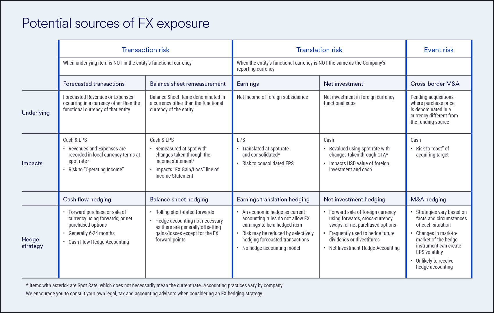 Sources of FX Exposure