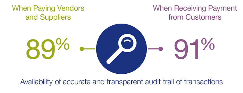Illustration showing availability of accurate and transparent audit trail of transactions