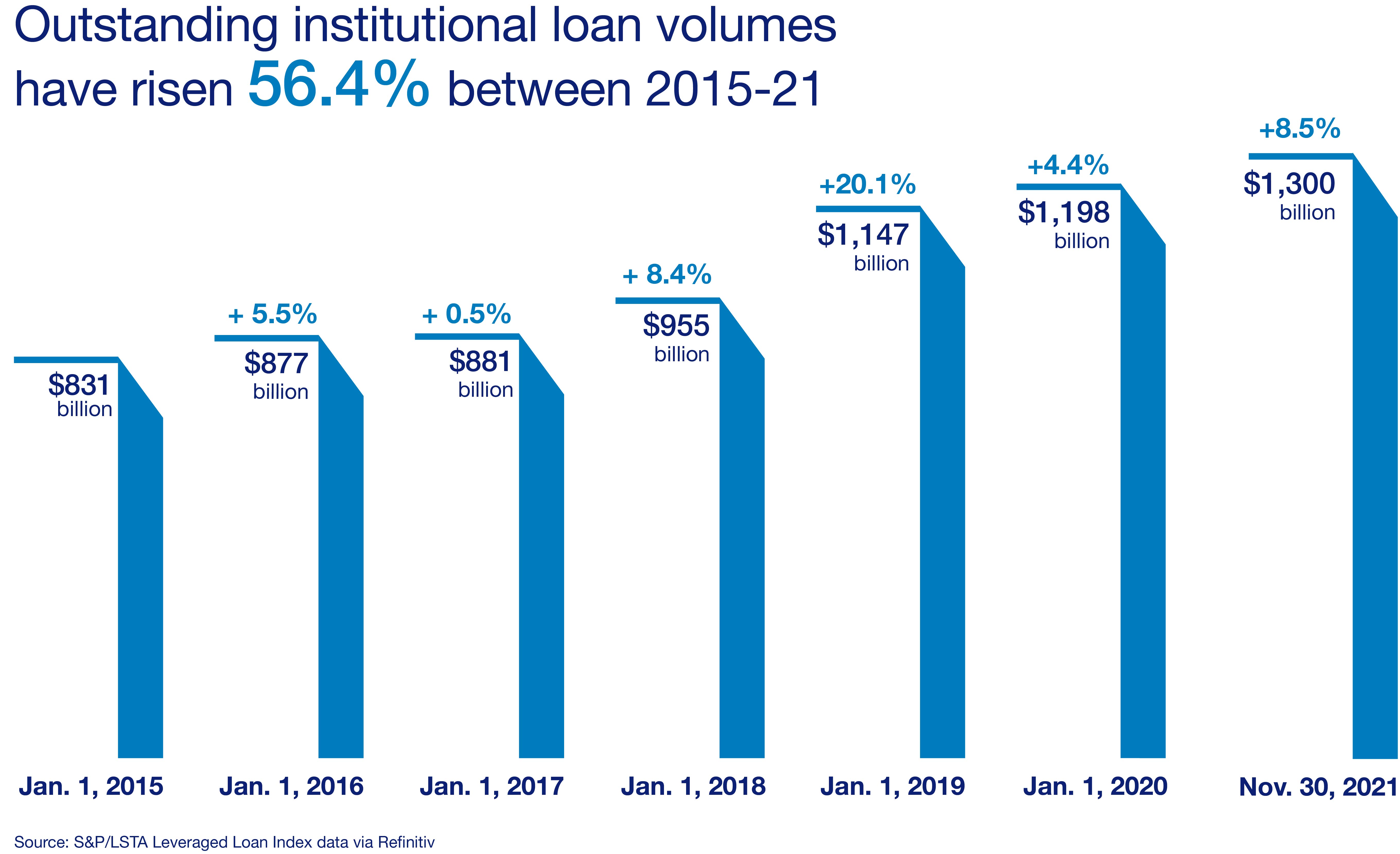 chart showing institutional loan volume rates