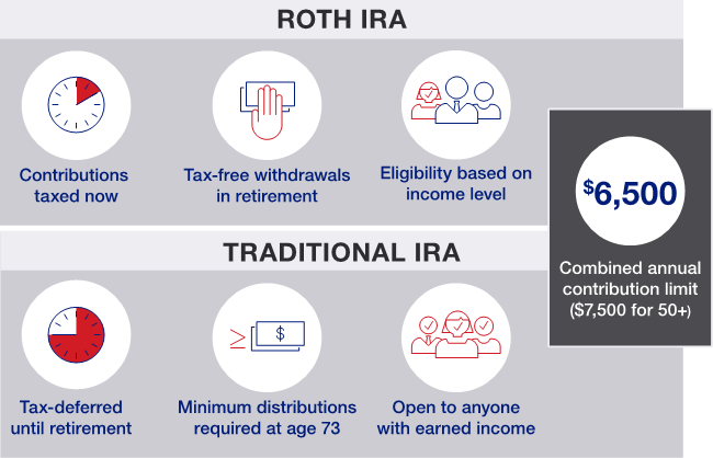 chart showing Roth IRA and Traditional IRA Comparison