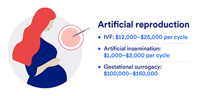 Chart showing cost of different types of artificial reproduction