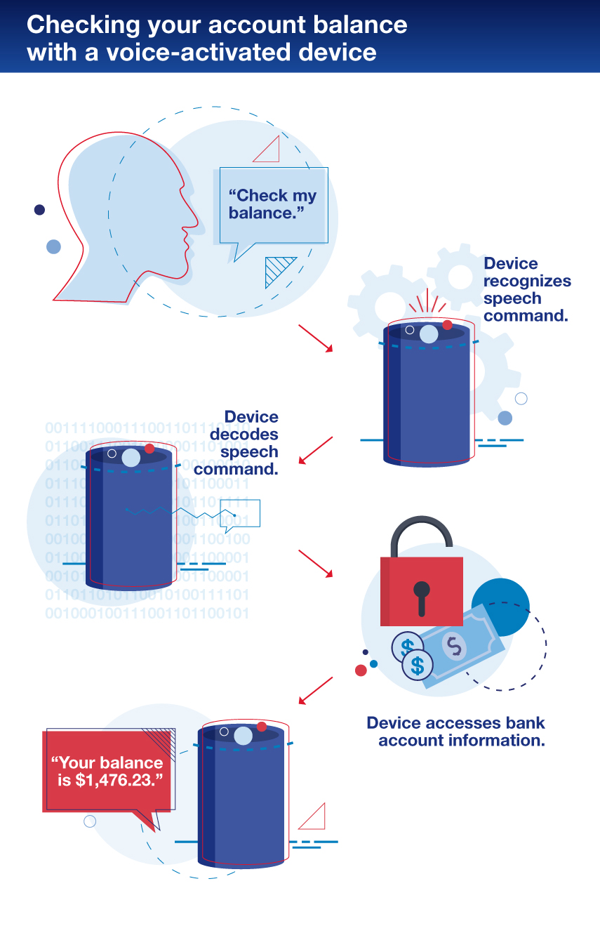 Voice activation with banking infographic
