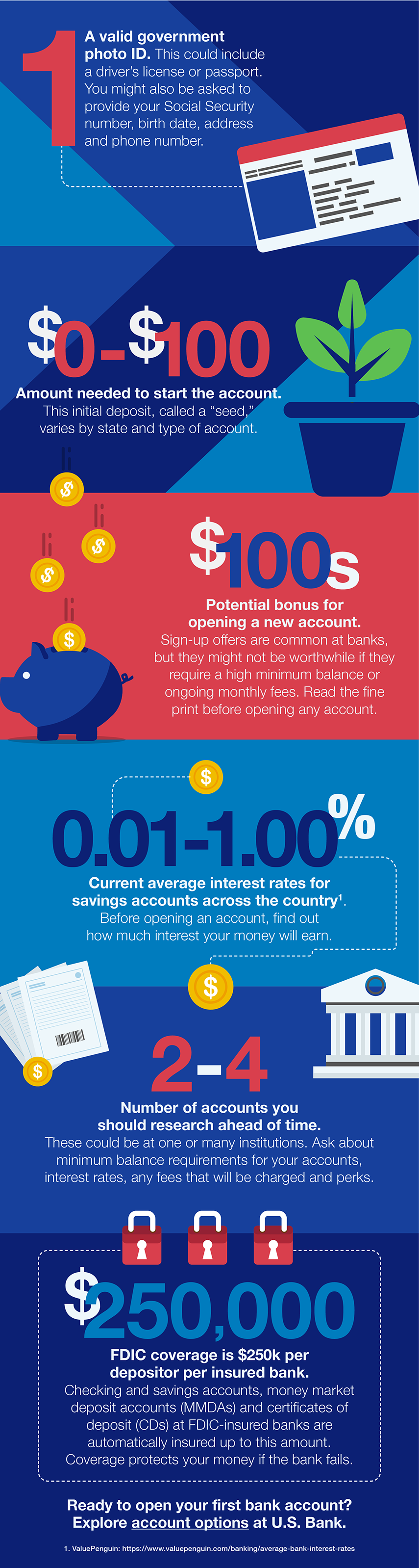 By the numbers: Opening a bank account for the first time