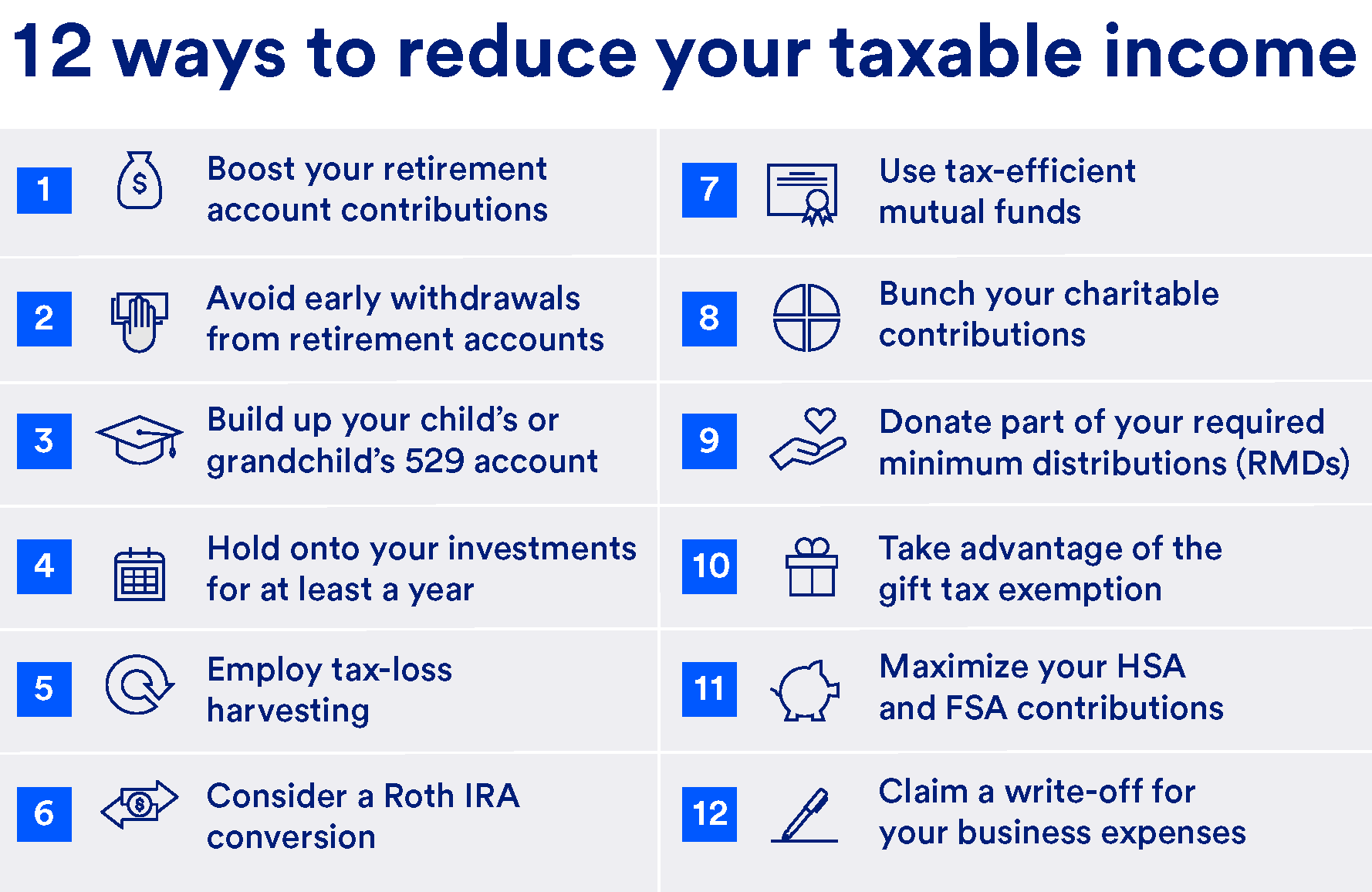 12 ways to reduce your taxable income include boosting your retirement account contributions, avoiding early withdrawals from retirement accounts, adding to your child's or grandchild's 529 account, holding onto investments for at least a year, employing tax loss harvesting, considering a Roth IRA conversion, using tax efficient mutual funds, bunching charitable contributions, donating part of your required minimum distributions, taking advantage of the gift tax exemption, maximizing your HSA and FSA contributions, and claiming a write-off for business expenses (for business owners).