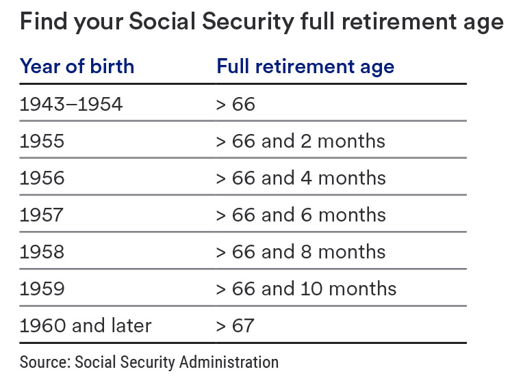 find your social security full retirement age