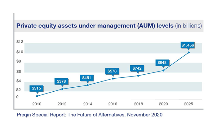 Private Equity Platform Investment