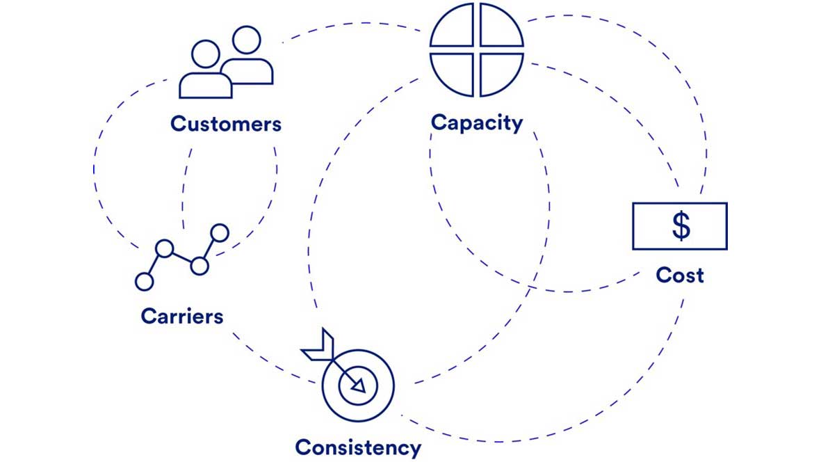 Infographic highlighting the five Cs for shippers: customers, carriers, capacity, cost and consistency