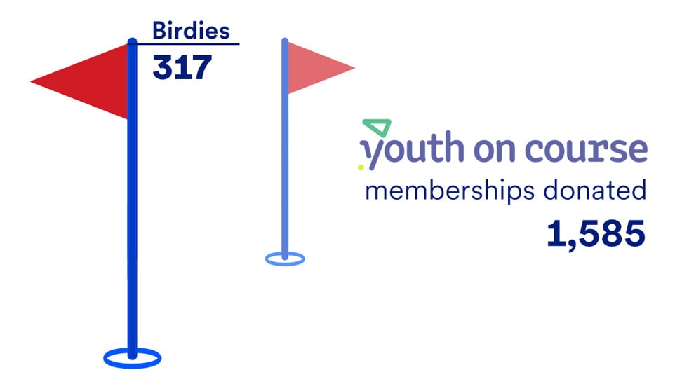 Illustrated golf flags showing Collin Morikawa’s birdie count and number of Youth on Course memberships donated.