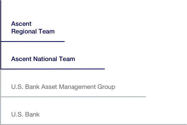 Organizational chart showing the structure of Ascent Private Capital Management within U.S. Bank. Ascent Regional Teams are part of the larger Ascent National Team, which is a division of the U.S. Bank Asset Management Group and U.S. Bank as a whole.  