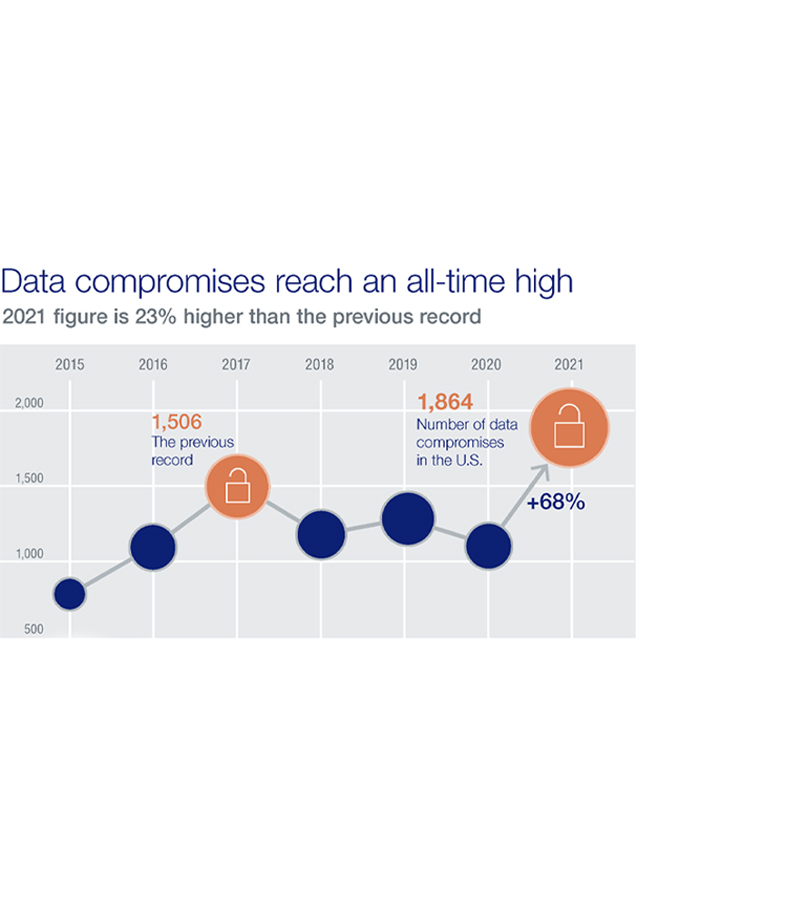 Data compromises reach an all-time high, 2021 figure is 23% higher than the previous record.