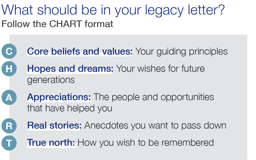 follow the chart format when writing your legacy letter. Capture your core beliefs and values, hopes and dreams, appreciations, real stories and true north. 