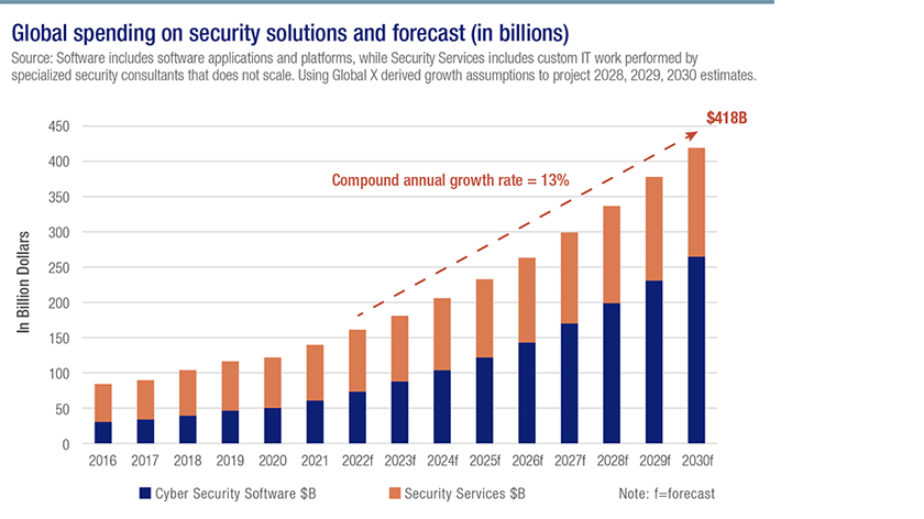 Graph illustrating the actual and projected increase in global spending on security solutions, both cyber security software and security services, from 2016 through 2030.