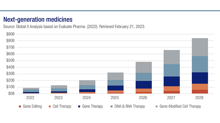 Graph illustrating the actual and forecasted growth of next-generation medicines from 2022 through 2028. Medicines include gene editing, cell therapy, gene therapy, DNA and RNA therapy and gene-modified cell therapy.