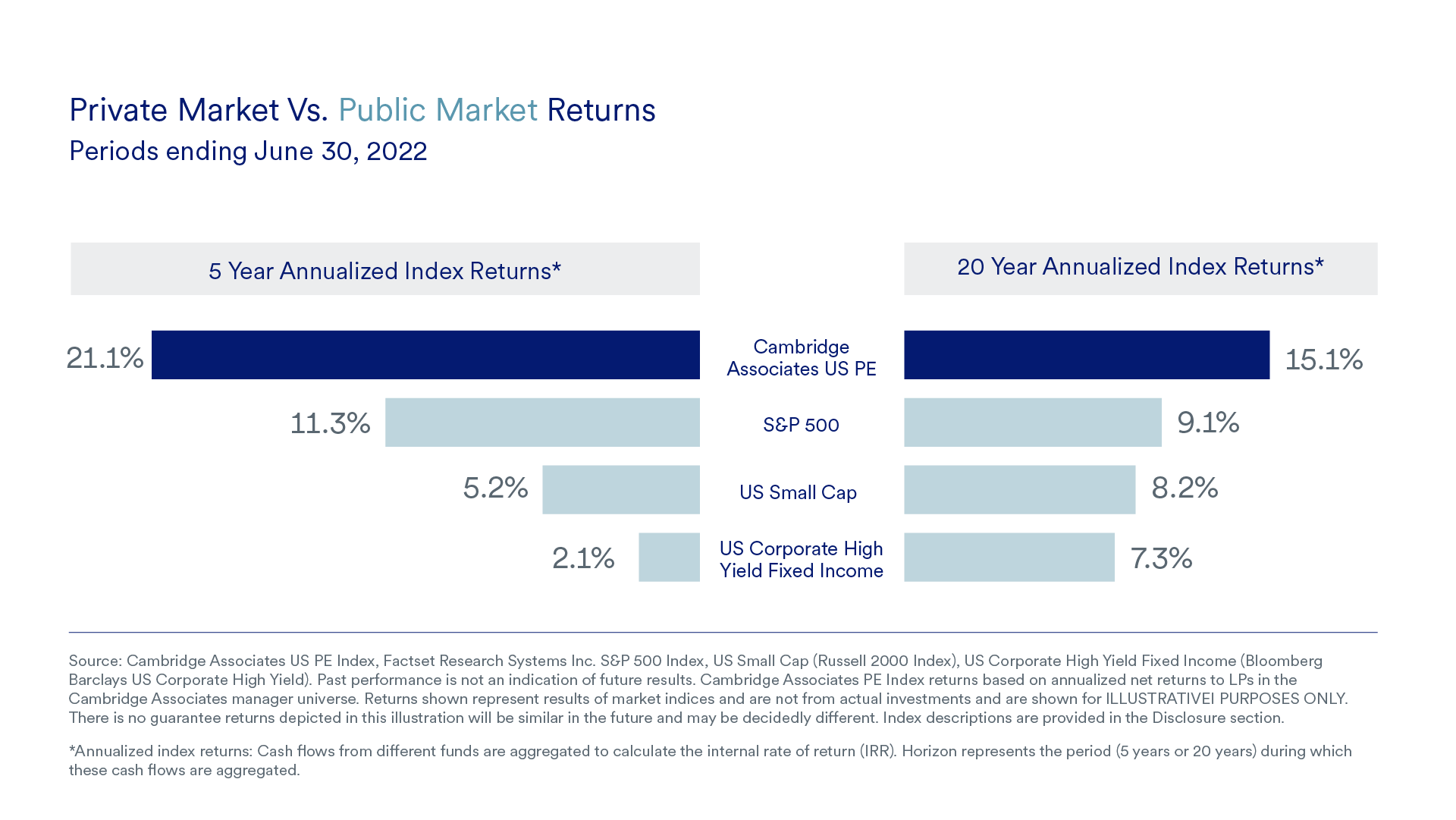 illustration showing private market versus public market returns through the period ending December 31, 2020. Private markets have outperformed stocks and bonds during both 5-year and 20-year periods by at least 2.6 percent and 4.9 percent, respectively, on an annualized return basis. 