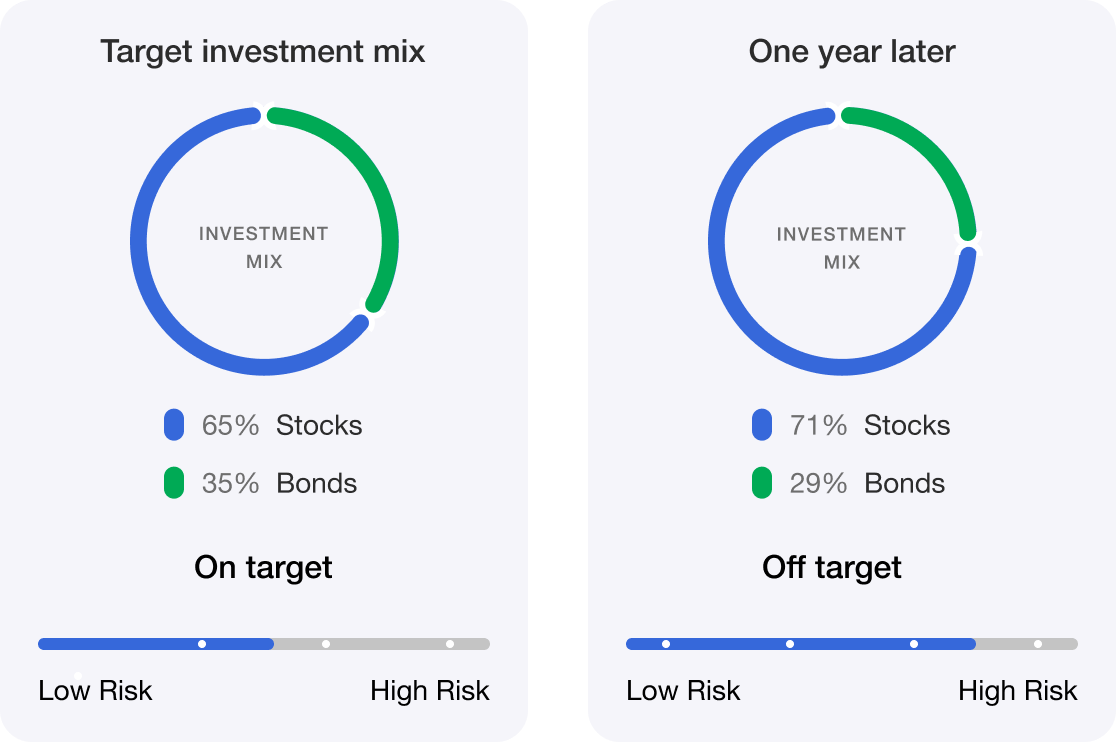 Target investment mix 65 percent stocks and 35 percent bonds on target. Target investment mix one year later 71 percent stocks and 29 percent bonds off target