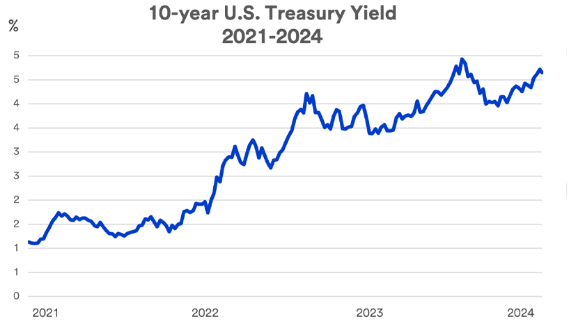 Chart depicts yield on the 10-year Treasury note January 2021 - February 16, 2024.