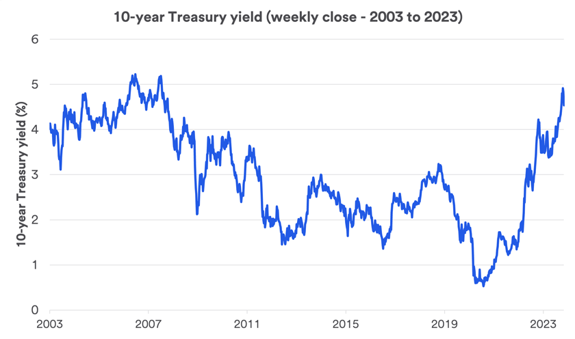 Chart depicts weekly closing yields on the 10-year U.S. Treasury from January 3, 2003 - November 3, 2023.