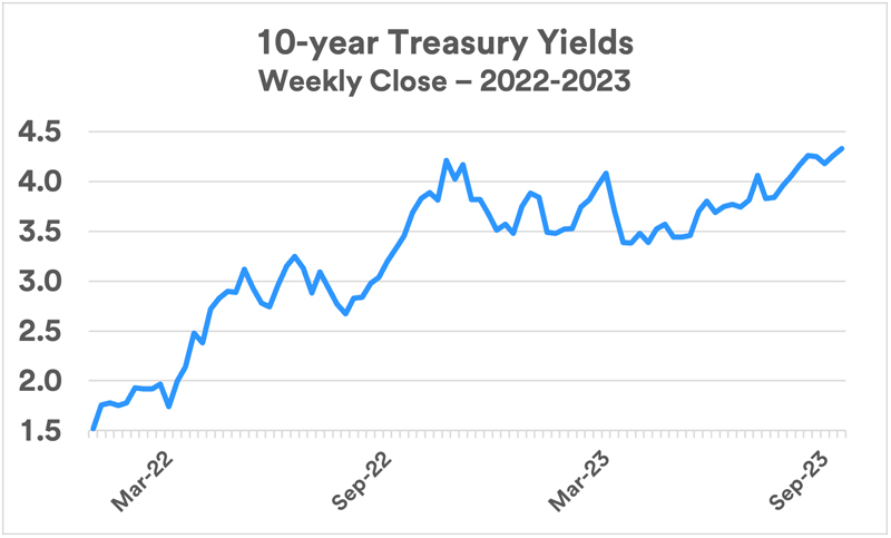 chart depicts weekly closing yields on the 10-year U.S. Treasury from December 2021 through September 20, 2021. 
