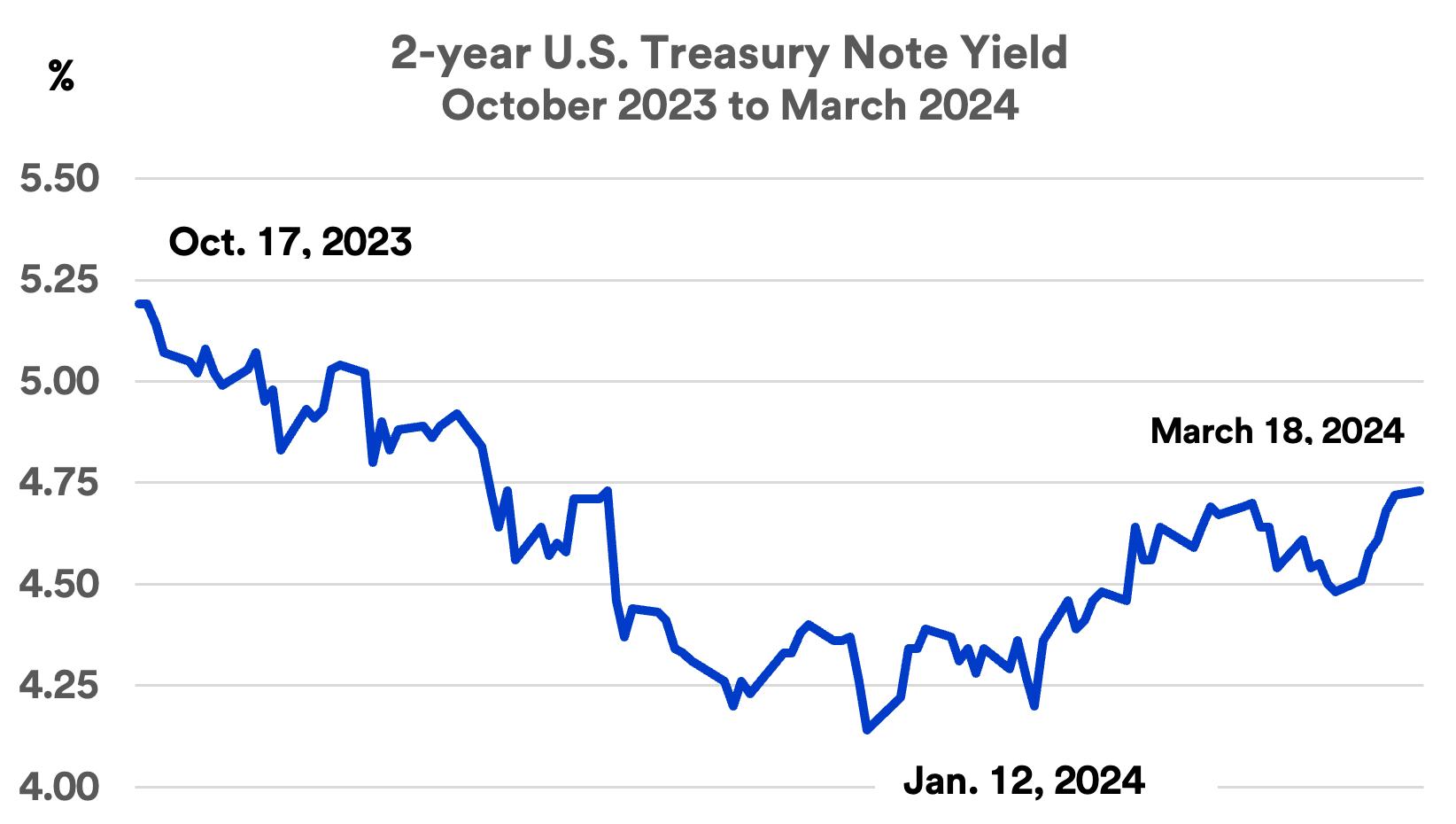 Chart depicts the yield on the U.S. Treasury Note during the time period of October 17, 2023, and March 18, 2024.