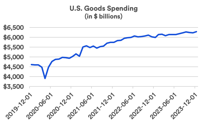 Chart depicts U.S. spending on goods 12-01-2019 - 12-01-2023.