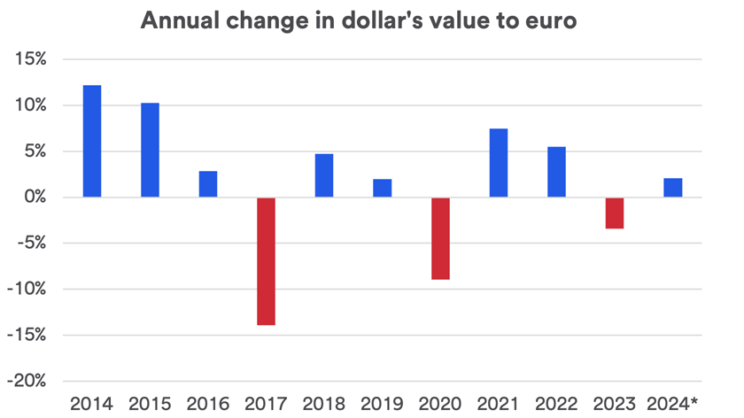 Chart depicts annual change in the dollar’s value compared to the euro, 2014 - April 12, 2024.
