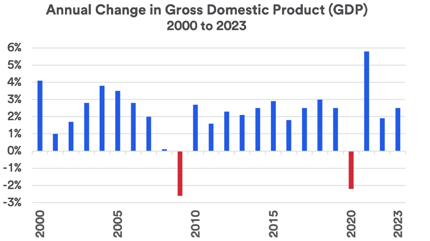 El gráfico muestra el cambio anual del producto interno bruto (PIB) de la economía de EE. UU. entre 2000 y 2023.