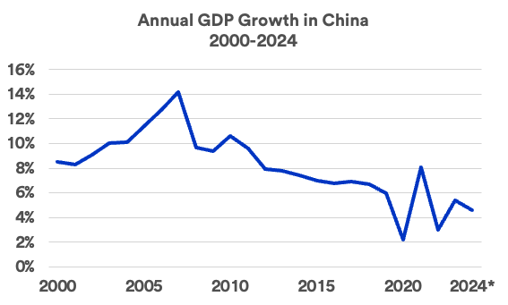 chart depicts annual gross domestic product, or GDP, of the Chinese economy 2000-2023. 