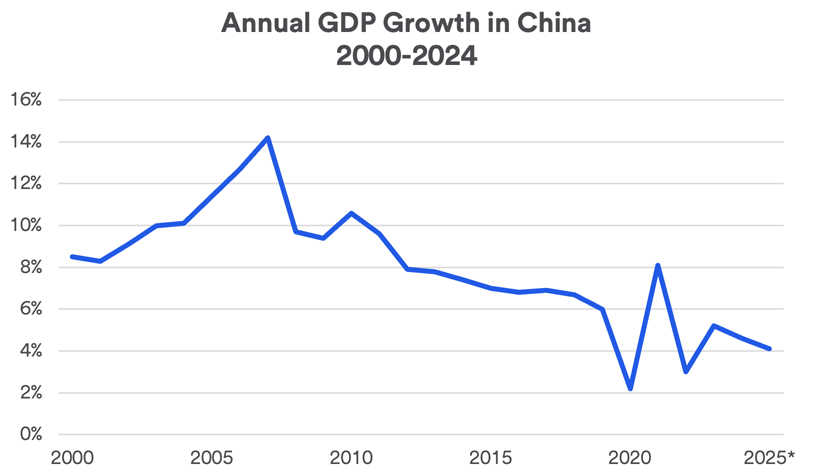 chart depicts annual gross domestic product, or GDP, of the Chinese economy 2000-2025. 