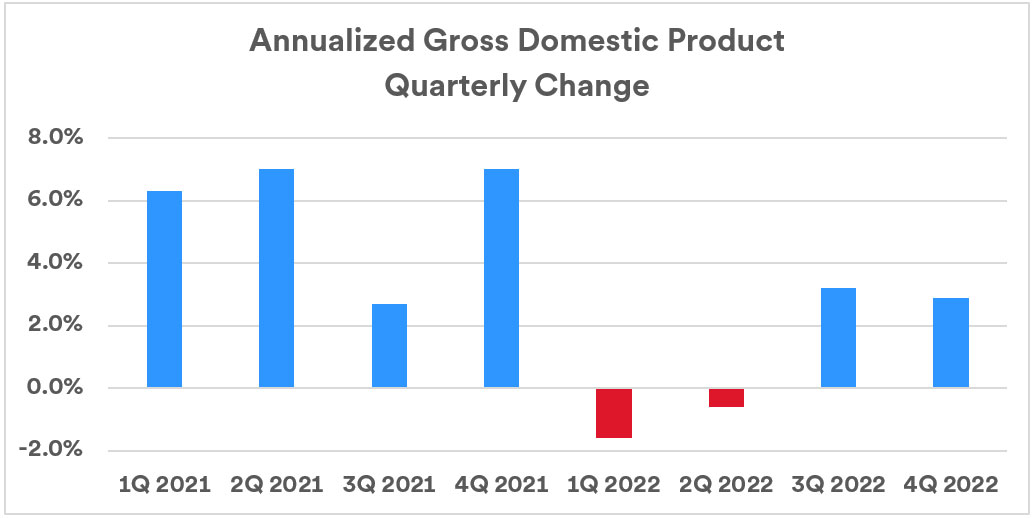 Chart depicts U.S. annualized quarterly gross domestic product, or GDP, which is a measure of total economic output. 