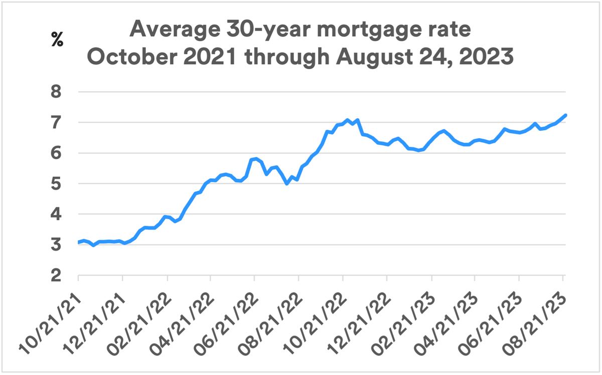chart depicts monthly average interest rate for a 30-year mortgage during the timeframe of 10-21-2021 thru 8-24-2023. 