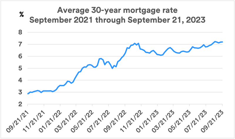chart depicts monthly average interest rate for a 30-year mortgage during the timeframe of 10-21-2021 thru 9-21-2023. 