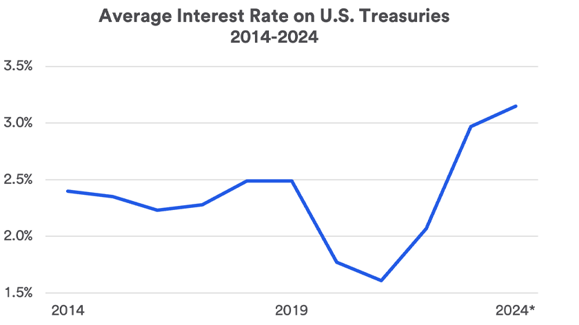 Chart depicts average interest rates on U.S> Treasuries 204 - January 31, 2024.