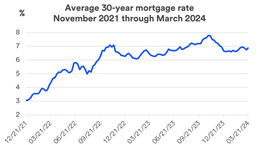 Chart depicts monthly average interest rate for a 30-year mortgage during the timeframe of 12-21-2021 thru 03-21-2024.