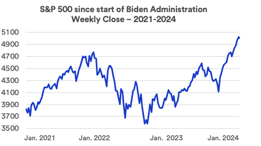 S&P 500 performance during Biden's presidency through February 16, 2024.