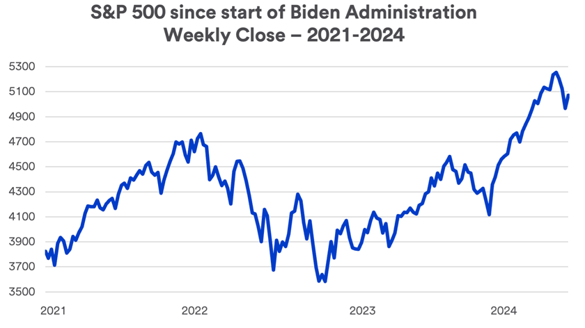 S&P 500 performance during Biden's presidency through February 16, 2024.