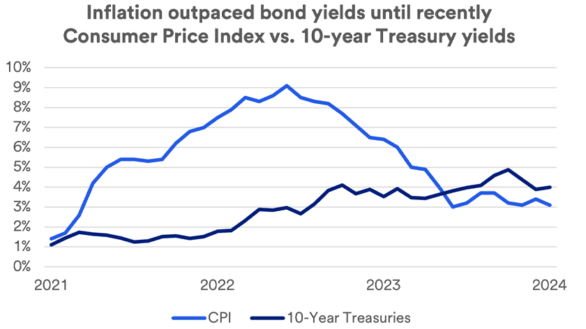 Chart depicts the relationship between inflation and 10-year Treasury yields for the time period 2021 - January 31, 2024.