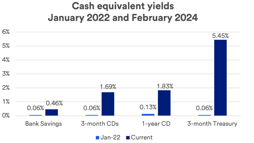 Chart depicts yields on a variety of cash equivalent securities comparing January 2022 to February 2024