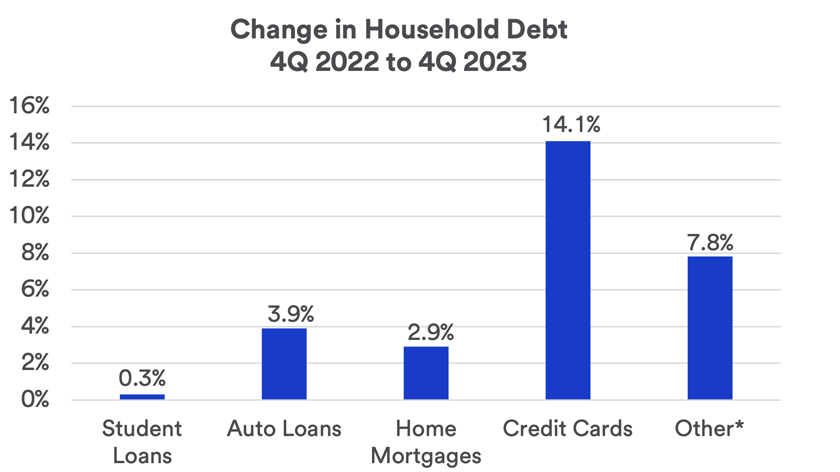 Chart depicts changing household debt from Q4 2022 to Q4 2023 across a range of categories including student loans, auto loans, home mortgages, credit cards and other categories.