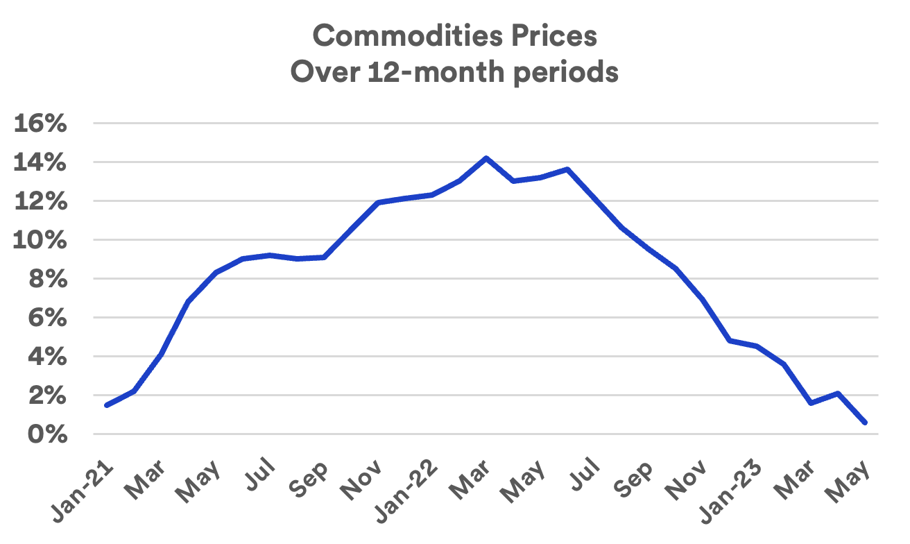 How Commodity Prices Can Impact the Market and Inflation U.S. Bank
