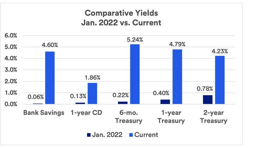 Charts depicts yields in January 2022 versus January 2024 (as of January 5, 2024) for typical bank savings accounts, 1-year certificate of deposit, 6-month, 1-year and 2-year Treasury securities.