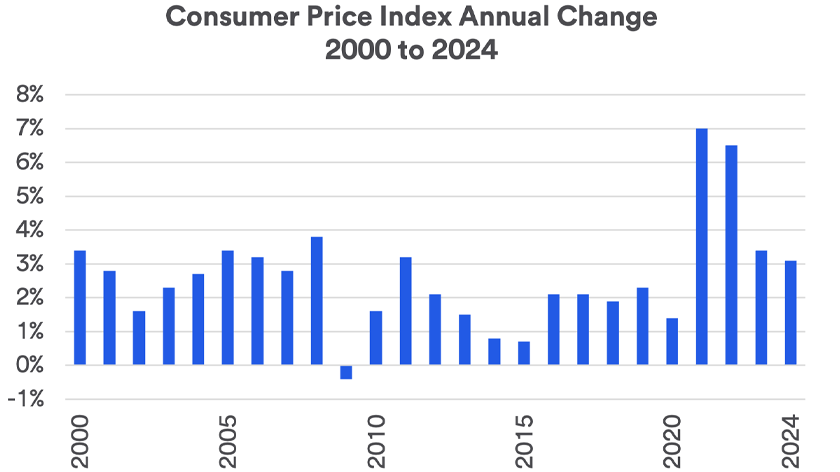 Inflation trends as measured by the Consumer Price Index 2000 - February 2024.