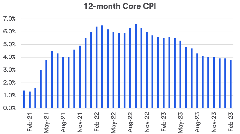 Chart depicts trailing 12-month Core Consumer Price Index (CPI), a measure of inflation, 2021 - February 2024.