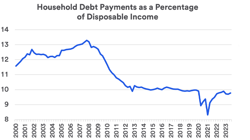 Chart depicts annual household debt service payments as a percentage of disposable income from 2000 to September 30, 2023.