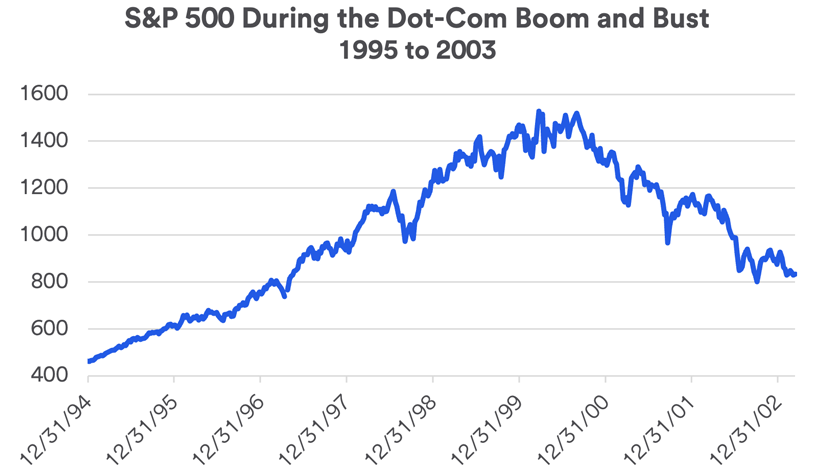 Chart depicts the rise and fall of the S&P 500 during the dot com boom and bust from 1995 to 2003.