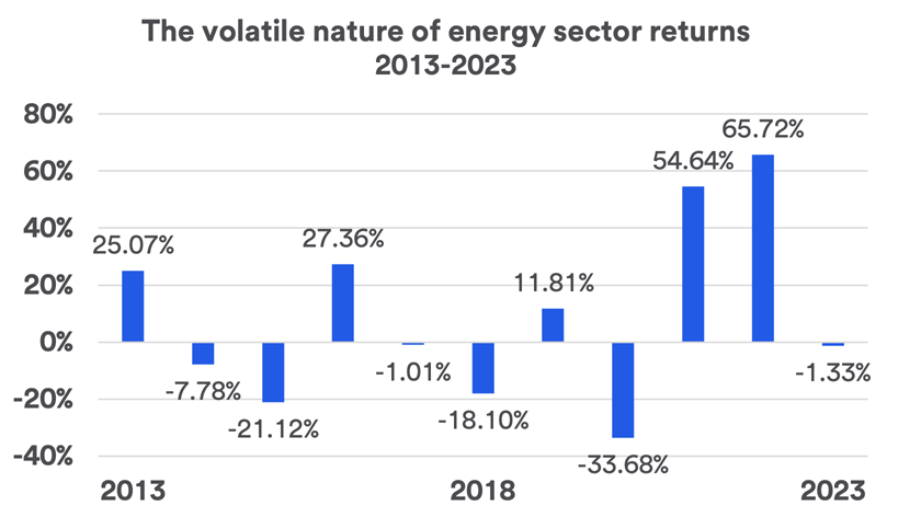 Chart depicts energy sector stock volatility 2013-2023.