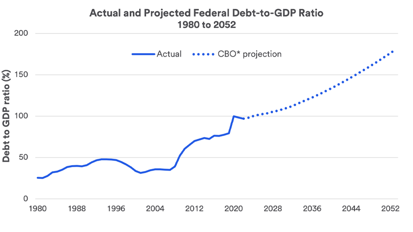 Chart depicts both the actual and projected federal debt 1980 - 2052.