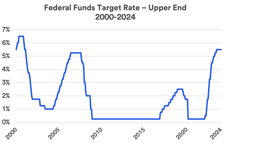 Chart depicts the Federal Reserve's target federal funds rate 2000-March 20, 2024.