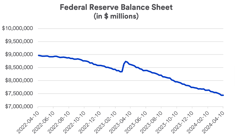 Chart depicts dollar amount of assets on the Federal Reserve’s balance sheet between April 2022 and April 10, 2024.