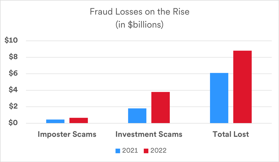 Graph depicts financial losses in billions of dollars related to fraud during the years 2021 and 2022. 