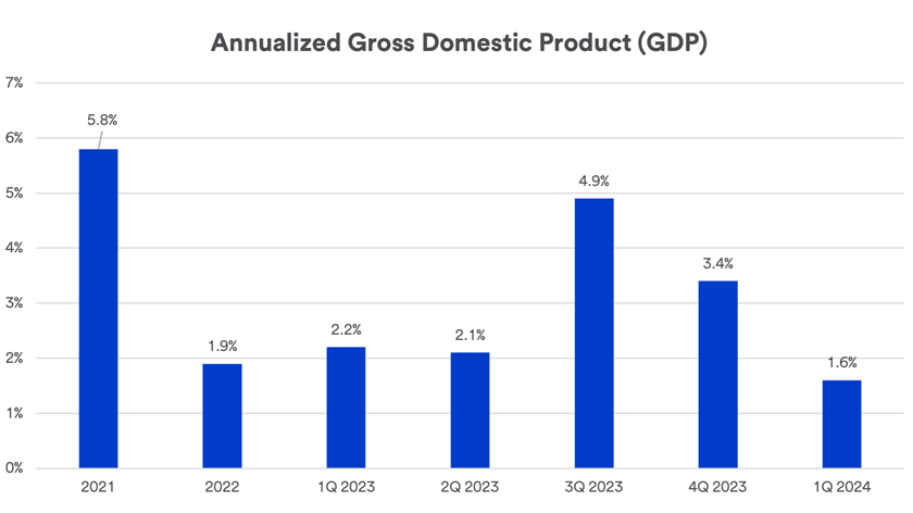 El gráfico muestra el producto interno bruto (PIB) trimestral anualizado de EE. UU., que es una medida de la producción económica total desde 2021 hasta el 1T de 2024.